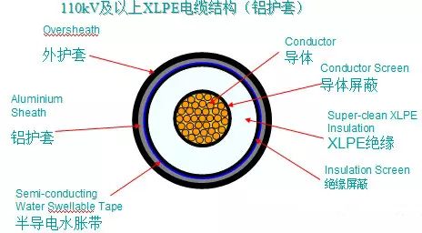 交聯(lián)電纜做技術(shù)經(jīng)濟比較后以為合當令仍可選用充油電纜