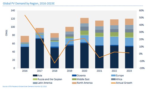 GTM下調(diào)2018年全球太陽能需求猜測至85.2吉瓦