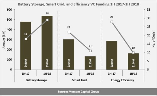 H1全球智網(wǎng)、能效、電池融資規(guī)劃降至24億美元